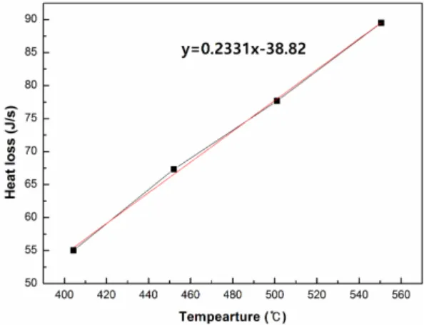 Fig. 3 Fitting graph of heat loss