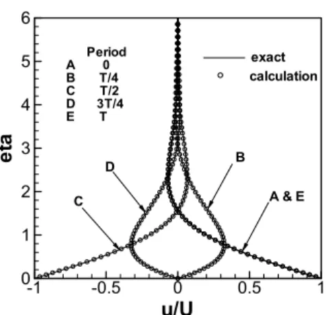 Fig. 1 Velocity Profile on the Oscillating Flat Plate