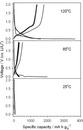 Fig. 4. The  ex-situ XRD patterns obtained with tvhe Cu 3 Si electrode at the end of the first lithiation (0.0 V) and  de-lithiation (2.0 V) at 120 o C
