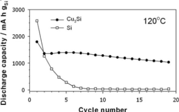 Fig. 5. The cycle performance obtained with the Li/