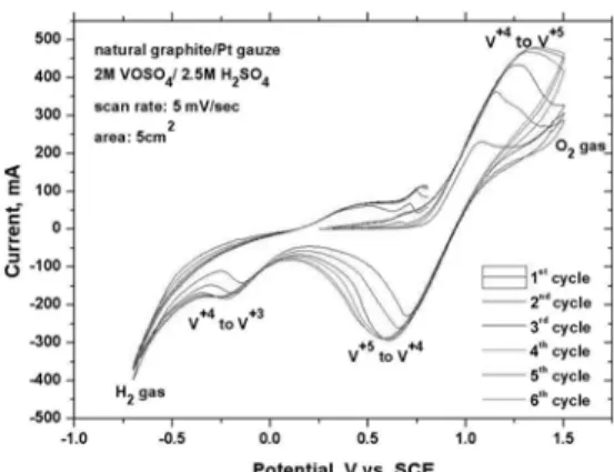 Fig. 3. Cyclic voltammograms of assembled-natural graphite (DB)/DSA electrode in 2 M VOSO 4 + 2.5 M  H 2 SO 4  electrolyte at 5 mV/sec scan rate.