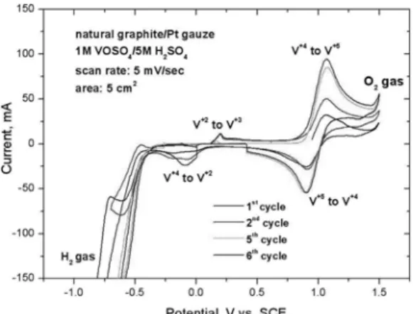 Fig. 6. Cyclic voltammograms of assembled-natural graphite (DB)/DSA electrode in 1 M VOSO 4 + 5 M  H 2 SO 4  electrolyte at 5 mV/sec scan rate.