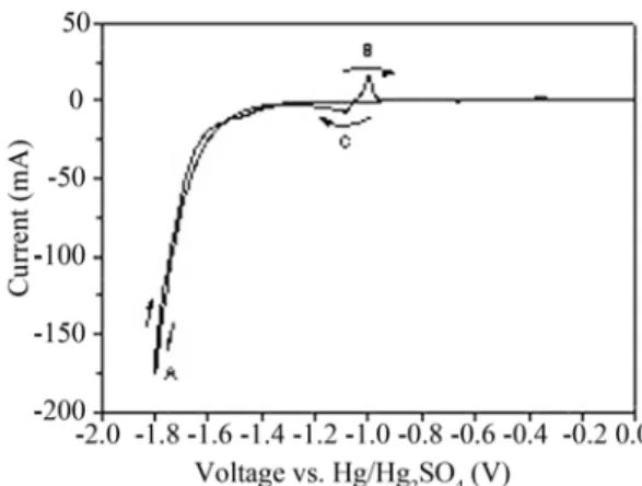 Fig. 1. Cyclic voltammogram of metallic lead between  − 1.8 and 0 V vs Hg/Hg 2 SO 4  Electrolyte: 1.3 relative density H 2 SO 4  Scan rate: 5 mV/sec.