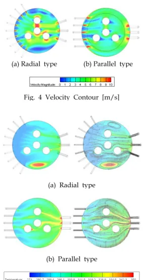 Fig. 4 Velocity Contour [m/s]