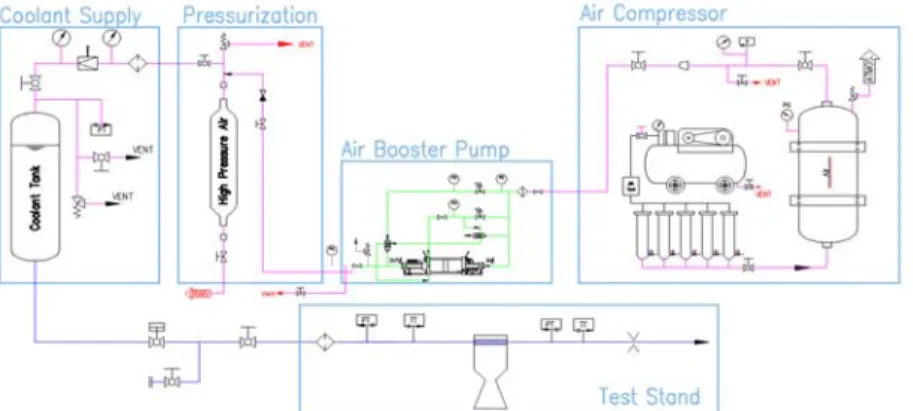 Fig. 7 Schematic Diagram of Test Apparatus for Coolant Supply System