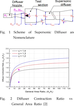 Fig. 1 Scheme of Supersonic Diffuser and Nomenclature
