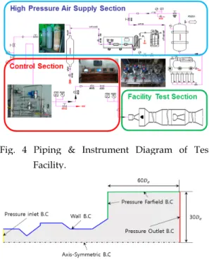 Fig. 4 Piping &amp; Instrument Diagram of Test Facility.