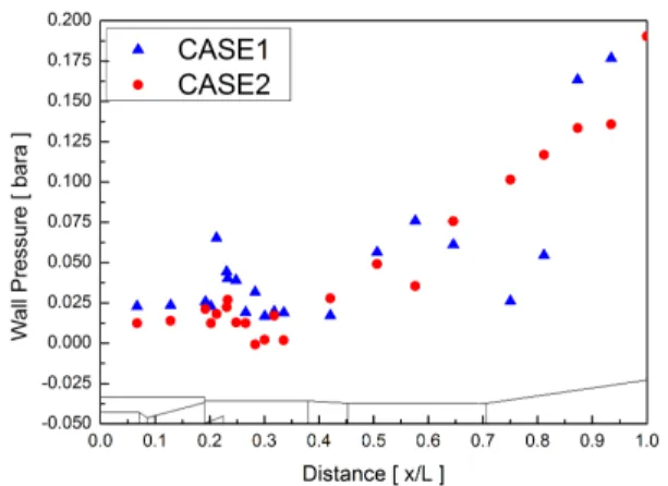 Fig. 5 Wall Pressure of Cold Flow Test