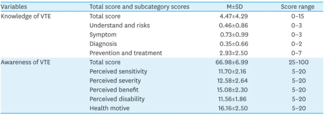 Table 2. Degree of Knowledge and Awareness for VTE   (N=106)