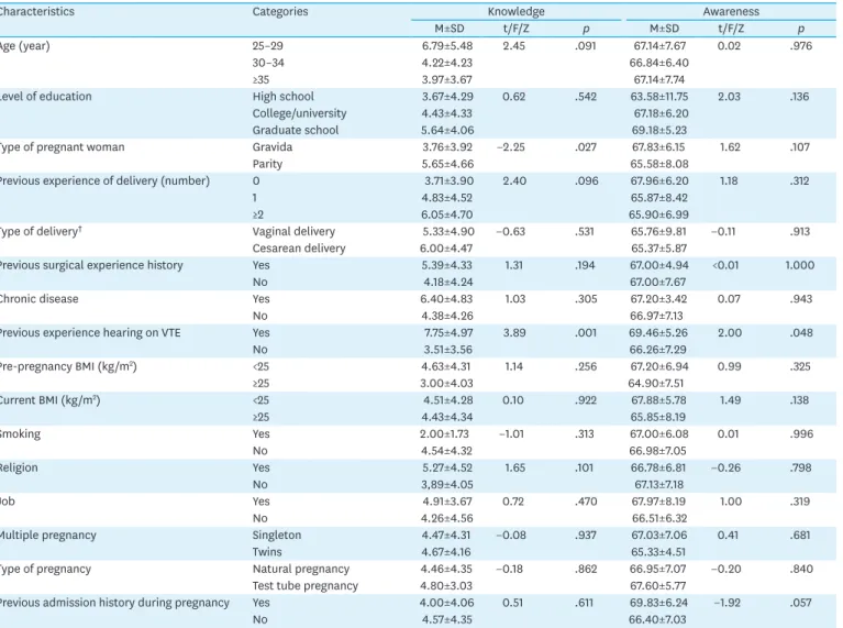 Table 4. Degree of Risk of Occurrence for VTE by Subjects   (N=106)