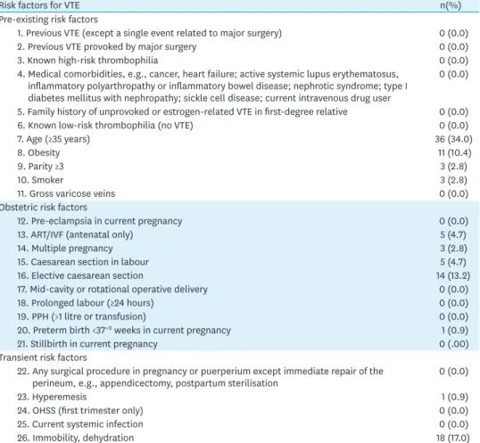 Table 5. Frequency of Risk Factors for VTE by Subjects   (N=106)
