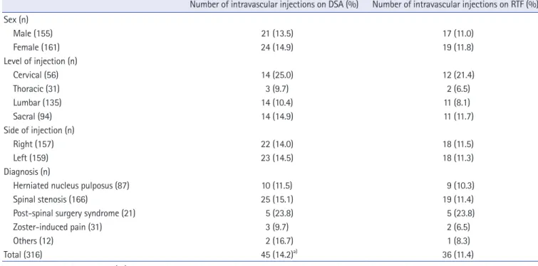 Table 3. OR and 95% CI of variables on intravascular penetration  using DSA Variable OR 95% CI Sex  Male 1.00   Female 1.26 0.90-1.82 Age 0.99 0.96-1.01 Height 1.00 0.97-1.04 Weight 1.02 0.99-1.05 Side of injection  Right 1.00   Left 0.94 0.50-1.76 Level  