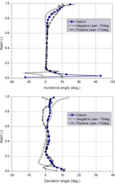 Fig. 7 Pitch-averaged Incidence and Deviation angle of Rotor Blades