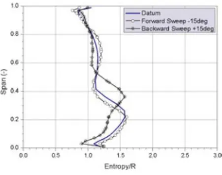 Fig. 11 Pitch-averaged Incidence and Deviation angle of Rotor Blades