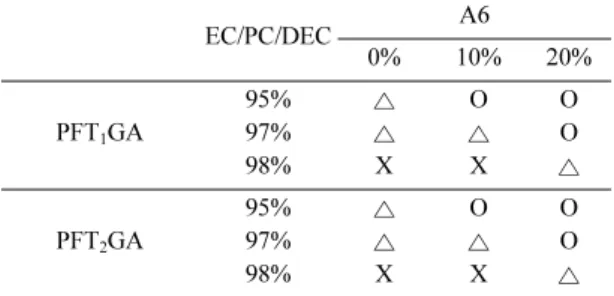 Table 1. Characteristics of gel formation with different content of A6 EC/PC/DEC A6 0% 10% 20% PFT 1 GA 95% △ O O97% △ △ O 98% X X △ PFT 2 GA 95% △ O O97% △ △ O 98% X X △