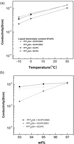 Fig. 5. Temperature dependence of ionic conductivity of gel polymer electrolyte using PFT 2 GA with different contents of EC/PC(a) and EC/PC/DEC(b).