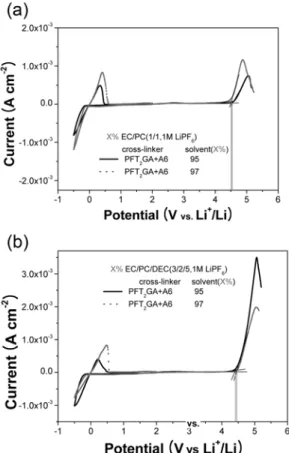 Fig. 6. Cyclic voltammogram for the gel polymer electrolyte with EC/PC(a) and EC/PC/DEC(b)