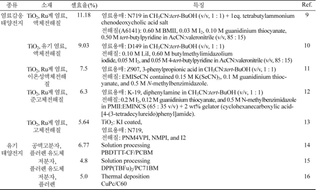 Table 1. Research progresses in next-generation solar cells
