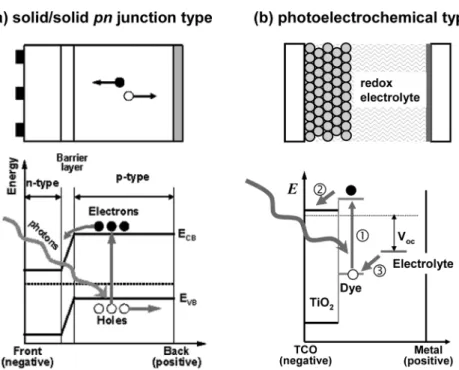 Fig. 1. Structures and energetics of solar cells having (a) solid/solid pn junction and (b) liquid/solid pn junction showing electron flow.