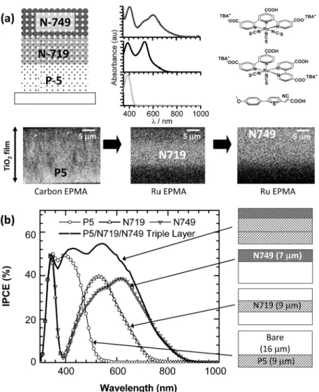 Fig. 6. (a) Selective positioning of three different dyes in a mesoporous TiO 2  film, UV-VIS spectra of P5, N719 and N749 dyes along with their molecular structures and electron probe micro analyzer (EPMA) images during selective positioning of P5, N719 a