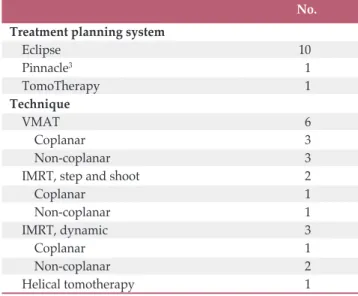Fig. 3F and Table 3 summarize the radiation dose distribu- distribu-tion to the P-GTV, P-CTV and hippocampus and the number of the treatment plans that satisfied the dose constraints to the P-GTV, P-CTV, hippocampus and surrounding normal structures for pa