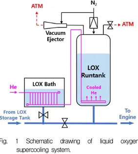 Fig. 1 Schematic drawing of liquid oxygen supercooling system. 3. 성능 평가 3.1 진공 이젝터를 통한 냉각 시험 내부  용량이  31 m 3 인 액체산소  런탱크에  약  25 m 3 (전체 용량 대비 약 81.5%) 의 액체산소 를 충전한 후 , 이젝터를 구동하여 과냉각 시험을  수행하였다 