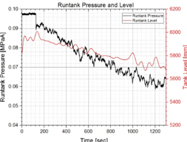 Fig. 2 Runtank pressure and level in Lox supercooling test using vacuum ejector.