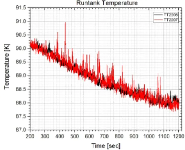Fig. 6 Runtank temperature in Lox supercooling test using helium injection method.