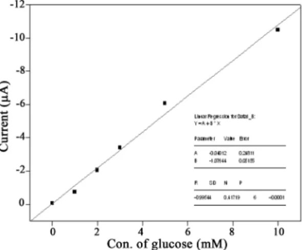 Fig. 5. Glucose concentration dependence of the current density at 0.6 V vs Ag/AgCl.