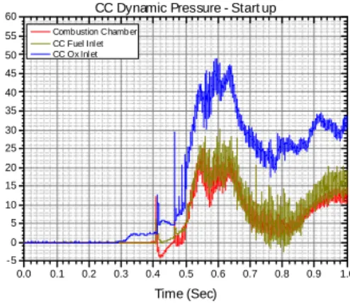 Fig.  2  Normalized  static  pressure  curves  of  75  tonf  class  liquid  rocket  engine  test  result
