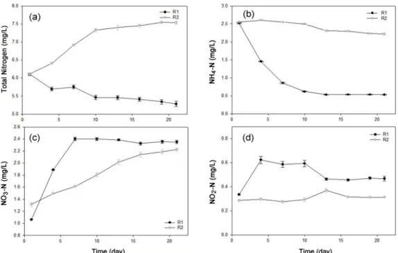 Figure 4. The (a) Total nitrogen, (b) NH 4 -N, (c) NO 3 -N, (d) NO 2 -N variation in artificial light irradiation and BOD 5 mg/L , T-N 3 mg/L, T-P  0.3 mg/L density, 23-25℃ reactor (R1: The install carrier group, R2: The control group).