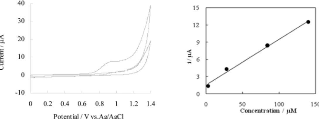Fig. 2. Cyclic voltammograms and calibration curves of ENR without adsorption of ENR at the electrode surface.