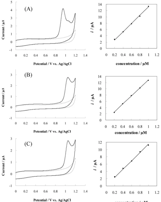 Fig. 3  는CPE  에서  각각 10 µ M  농도의ENR, NOR,