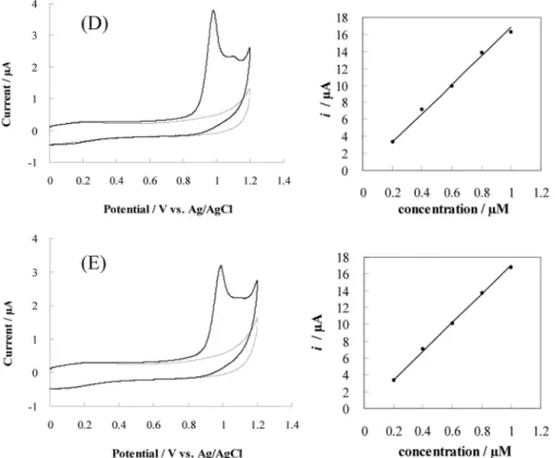 Table 1. Oxidative peak potential and sensitivity of ENR, NOR, CIP, OFL and LEV