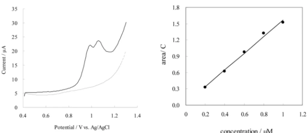Fig. 4. Determination of total concentration of ENR, NOR, CIP, OFL and LEV. (A) Square wave adsorptive stripping voltammogram of the solution mixed with 5 antibiotics (ENR, NOR, CIP, OFL, LEV)
