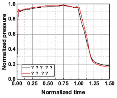 Fig.  4  Ground  test  normalized  pressure  results  of  non-scarfed  nozzle  and  scarfed  nozzle 0.00 0.25 0.50 0.75 1.00 1.25 1.500.00.20.40.60.81.0  ? ? ?   ? ?  ? ?   ? ?Normalized thrust Normalized time