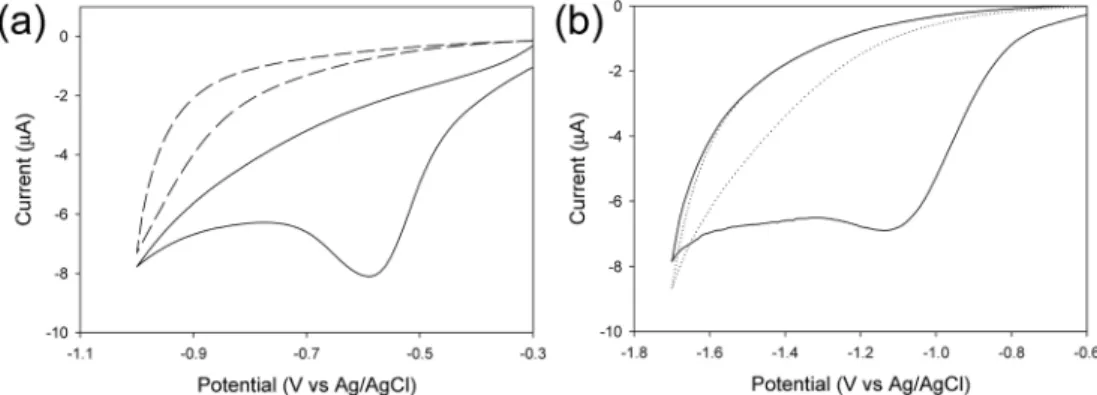 Fig. 2. (a) Cyclic voltammograms of an aqueous solution with 1 mM Fe(CN) 6 3 −  and 0.1 M KCl on a H-Si surface before (solid line), and after (dashed line) chemical deposition of NiBD