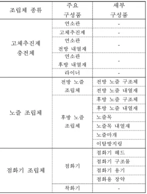 Table 3. Configuration of KSLV-II Ullage Motor