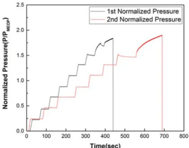 Fig. 3 Hydraulic Burst Test of Combustion Chamber of KSLV-II Ullage Motor 4.4 노즐 설계 및 내열재 소재 선정 가속모터의  노즐  형상은  추력의  손실을  최소 화  하기  위해  벨형  노즐을  적용하였으며 , 노즐  구조체의 무게 감량을 위해 내삽형 노즐을 채택 하였다 
