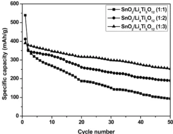 Figure 7. Charge-discharge curve of the first cycle of SnCl 2 /Li 4 Ti 5 O 12  and pure Li 4 Ti 5 O 12 