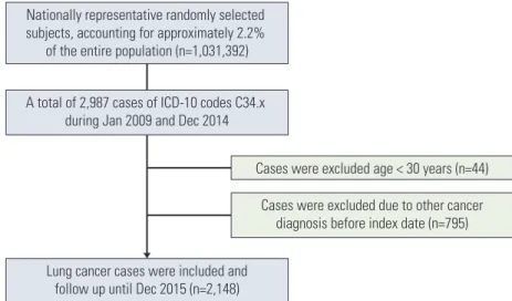 Fig. 1. Flow chart of the study. ICD-10, International Classification of Diseases, 10th revision