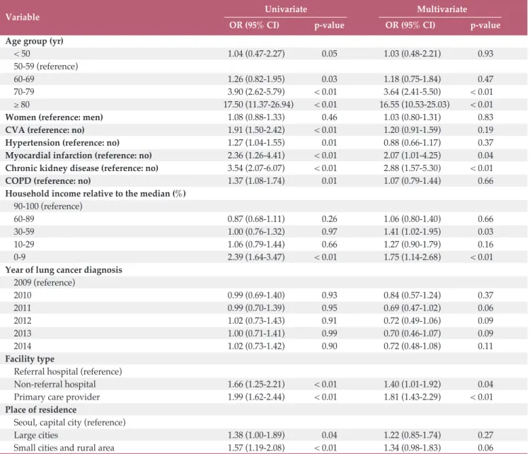Table 2.  Univariate and multivariate logistic regression analyses for factors associated with the no treatment of lung cancer
