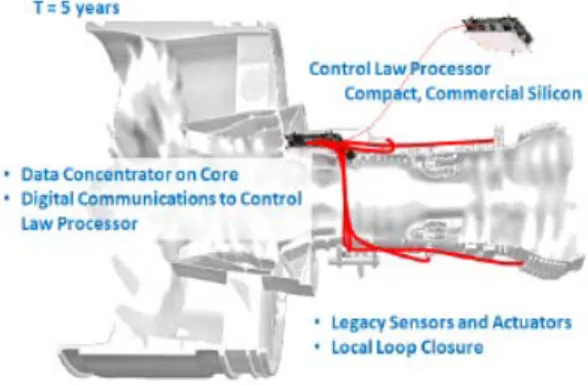 Fig. 5. Networked Control Architecture[5]. 2.3.2 완전 분산형 단계
