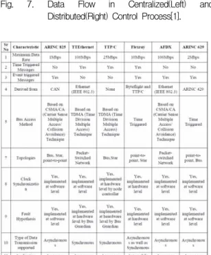 Fig. 8. Communication Protocols Comparison Matrix[6].. 2.4.2 고온 전자 소자(HTE)의 개발
