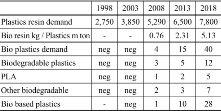 Table 3. Bio plastics demand in kinds (Korea)