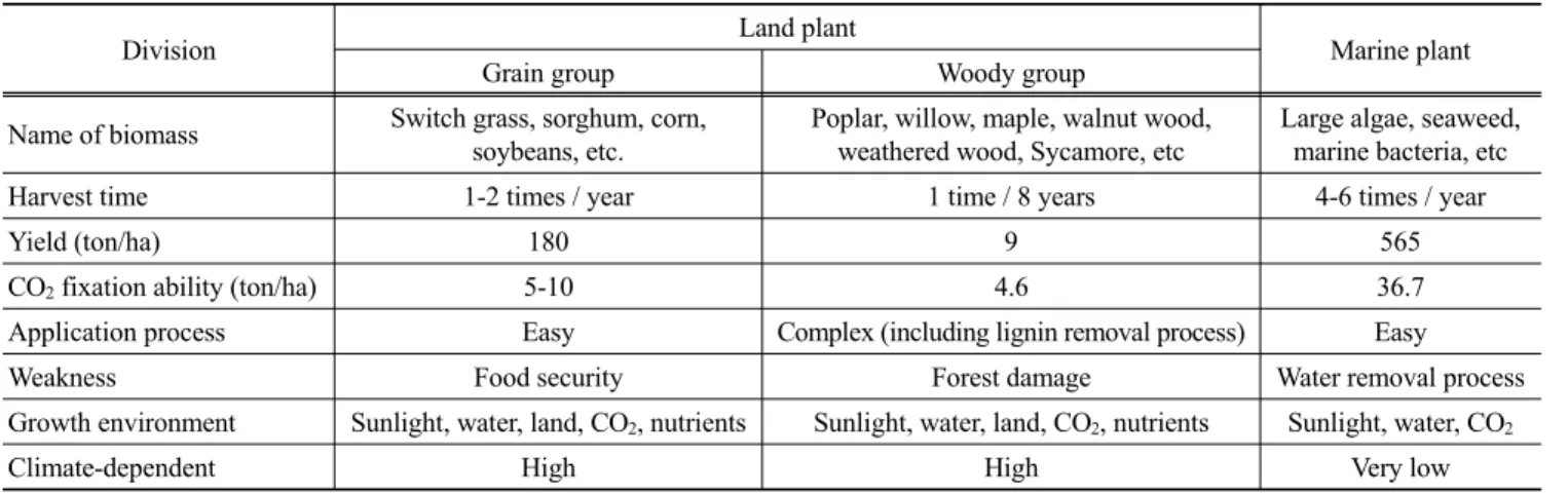 Table 1. Types of biomass