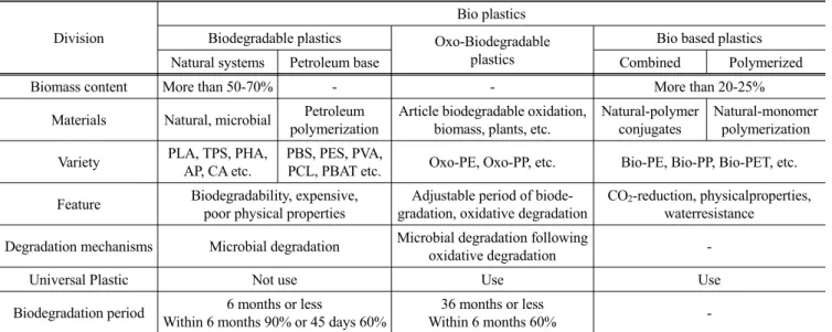 Table 2. Compare features for each type of bio plastics Division