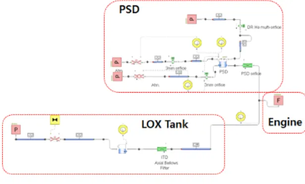 Fig. 1 Flowmaster Model for Piping System of LOX Line with PSD. PSD 유무에  따른  터보펌프  입구에서의  압력  섭동  해석  결과를  비교하기  위해  PSD 가 없는  경우도 모델링을 하였다 