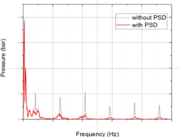 Fig. 4 Analysis result about pressure oscillation on the inlet of turbopump at the moment of engine shutdown.