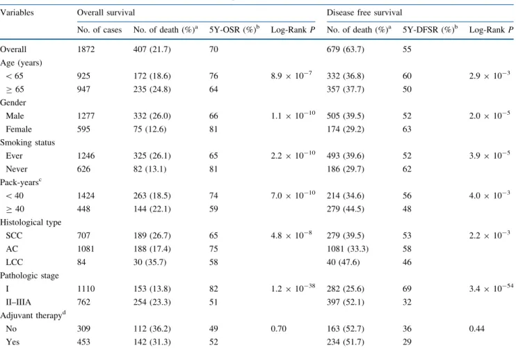 Fig. 1). The association between DTX1 rs1732786A[G and survival outcomes was further evaluated after  catego-rizing the patients by age, gender, smoking status, histologic type, pathologic stage, and adjuvant therapy
